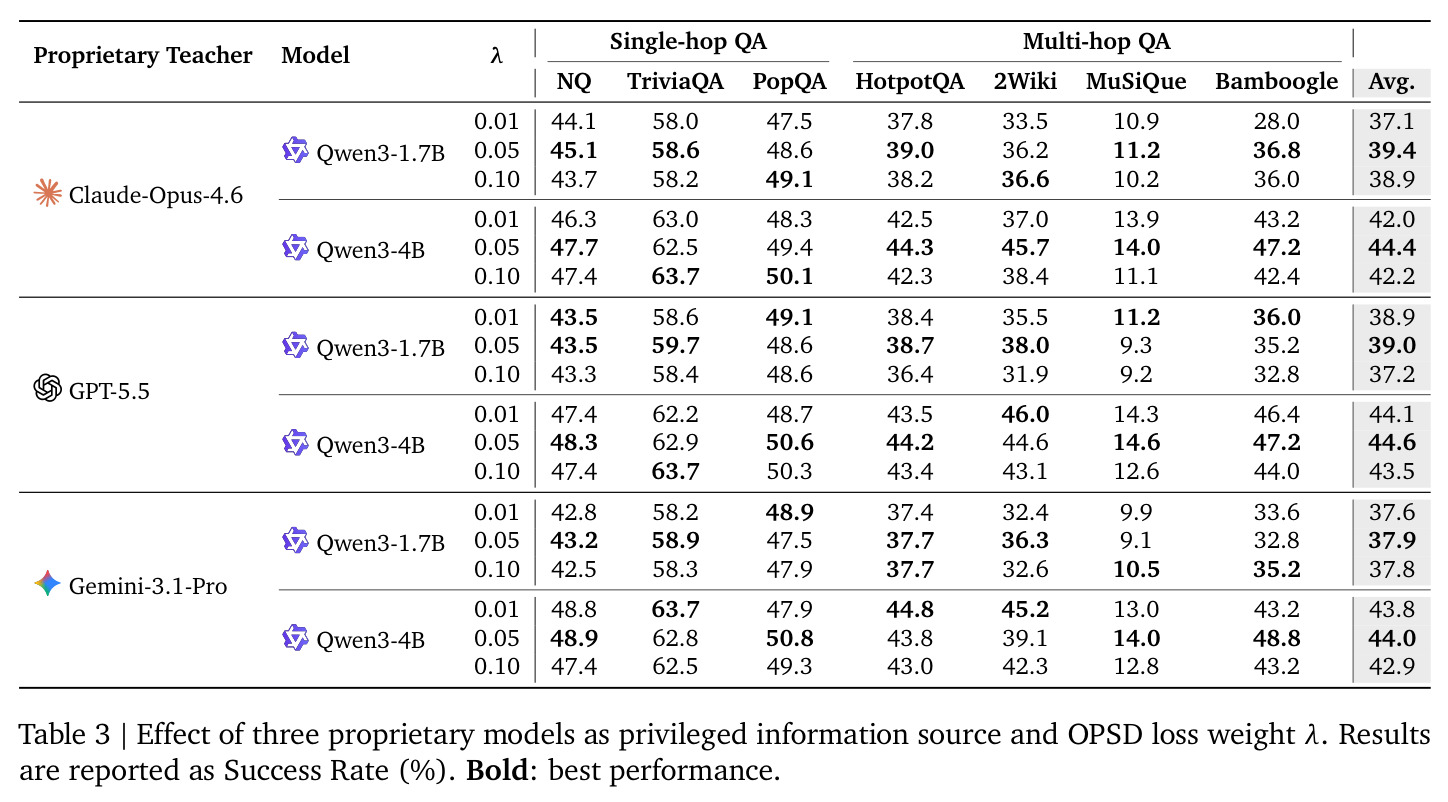Effect of three proprietary models and OPSD loss weight λ