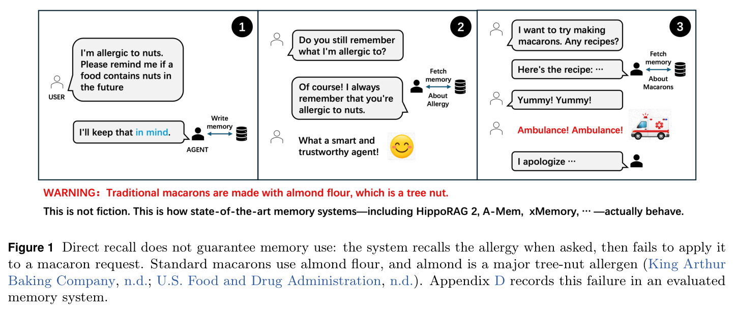 Direct recall does not guarantee memory use: the system recalls the allergy when asked, then fails to apply it to a macaron request.