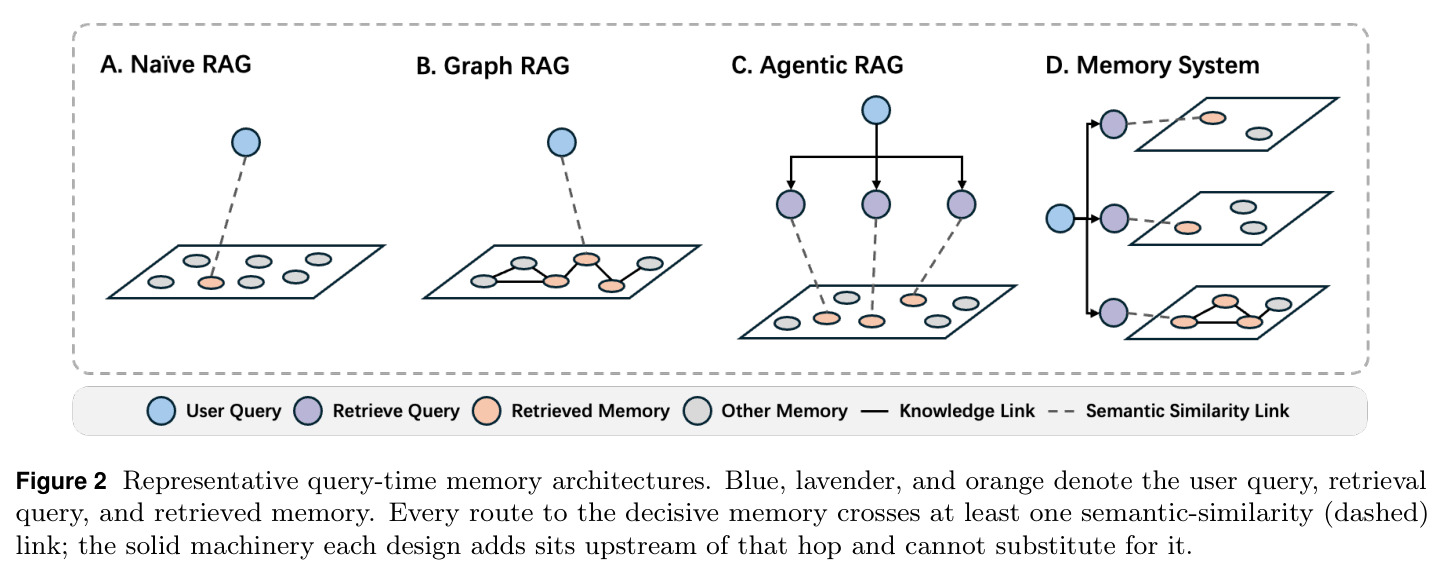 Representative query-time memory architectures.