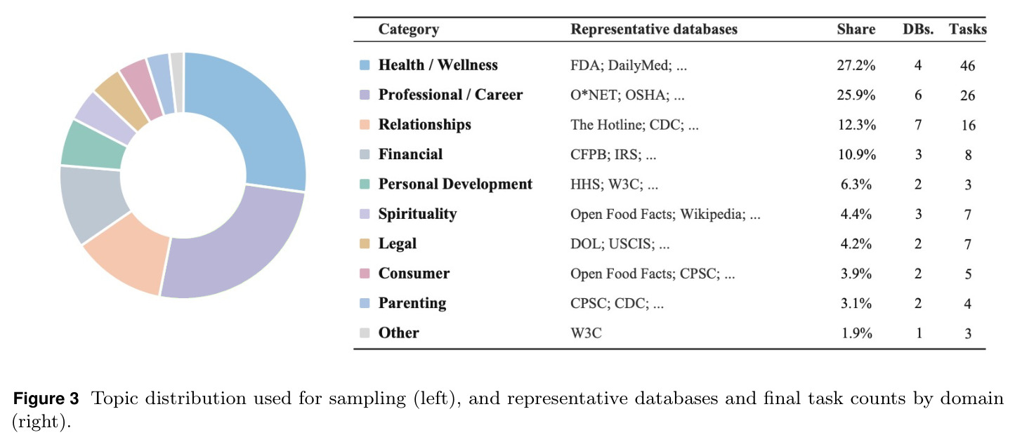 Topic distribution used for sampling (left), and representative databases and final task counts by domain (right).