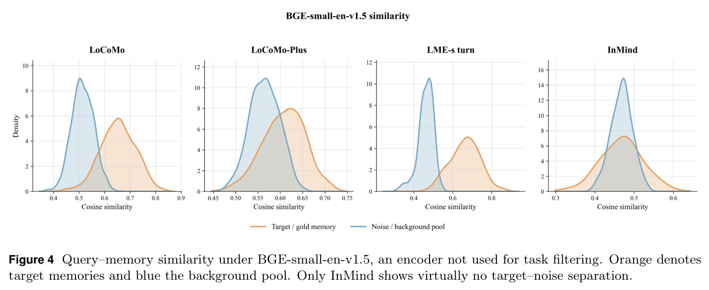Query–memory similarity under BGE-small-en-v1.5.