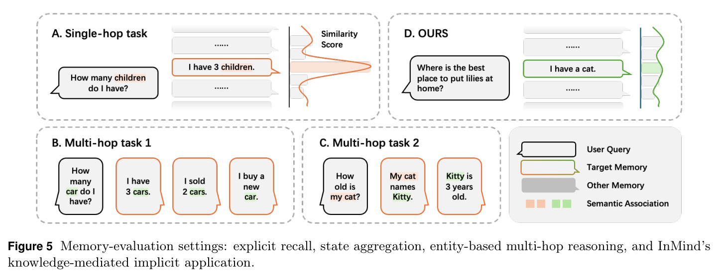 Memory-evaluation settings: explicit recall, state aggregation, entity-based multi-hop reasoning, and InMind's knowledge-mediated implicit application.