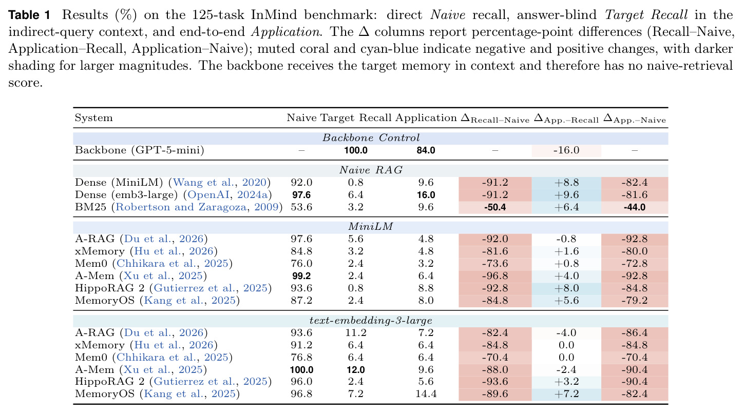 Results (%) on the 125-task InMind benchmark: direct Naive recall, answer-blind Target Recall in the indirect-query context, and end-to-end Application.