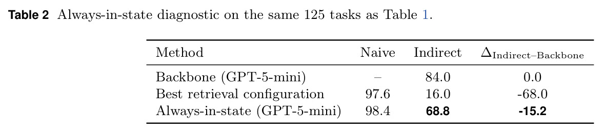 Always-in-state diagnostic on the same 125 tasks as Table 1.