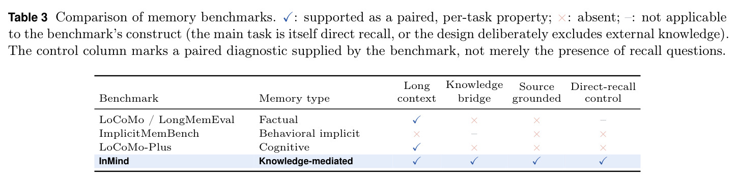 Comparison of memory benchmarks.