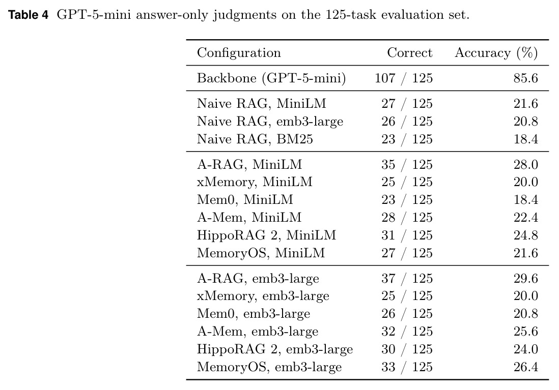 GPT-5-mini answer-only judgments on the 125-task evaluation set.