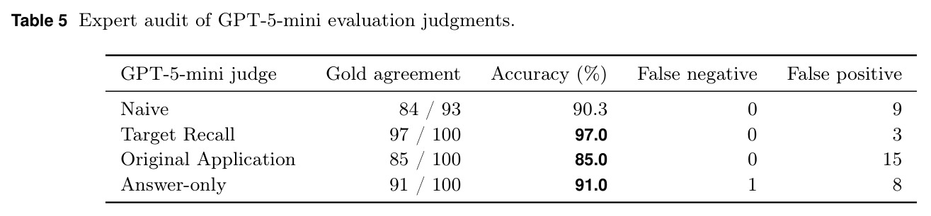 Expert audit of GPT-5-mini evaluation judgments.