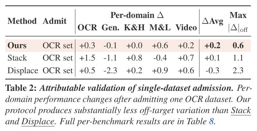 Attributable validation of single-dataset admission.