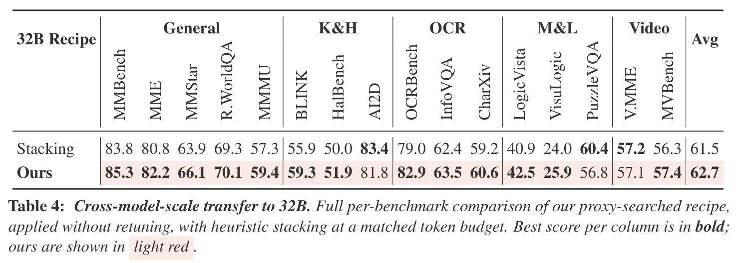 Cross-model-scale transfer to 32B.