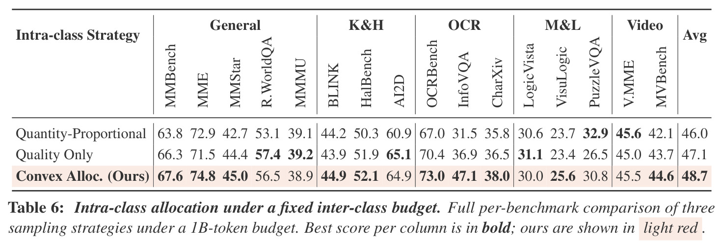 Intra-class allocation under a fixed inter-class budget.
