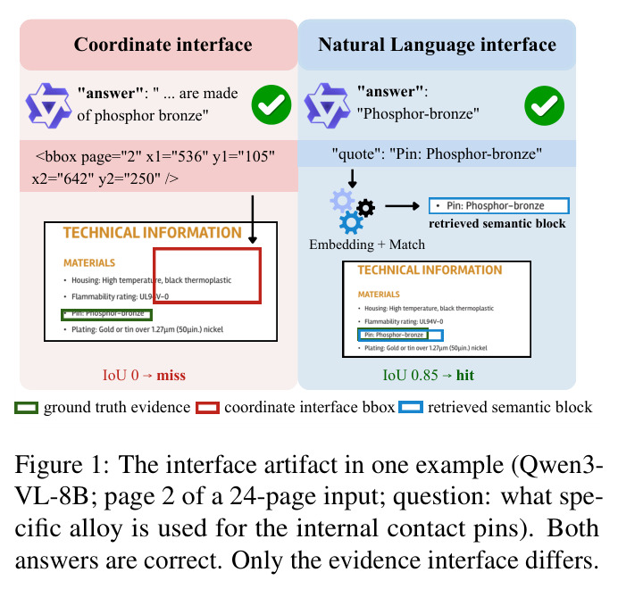 The interface artifact in one example (Qwen3-VL-8B)
