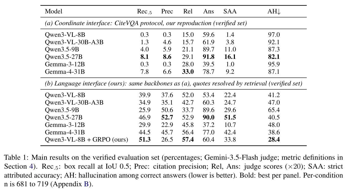 Main results on the verified evaluation set
