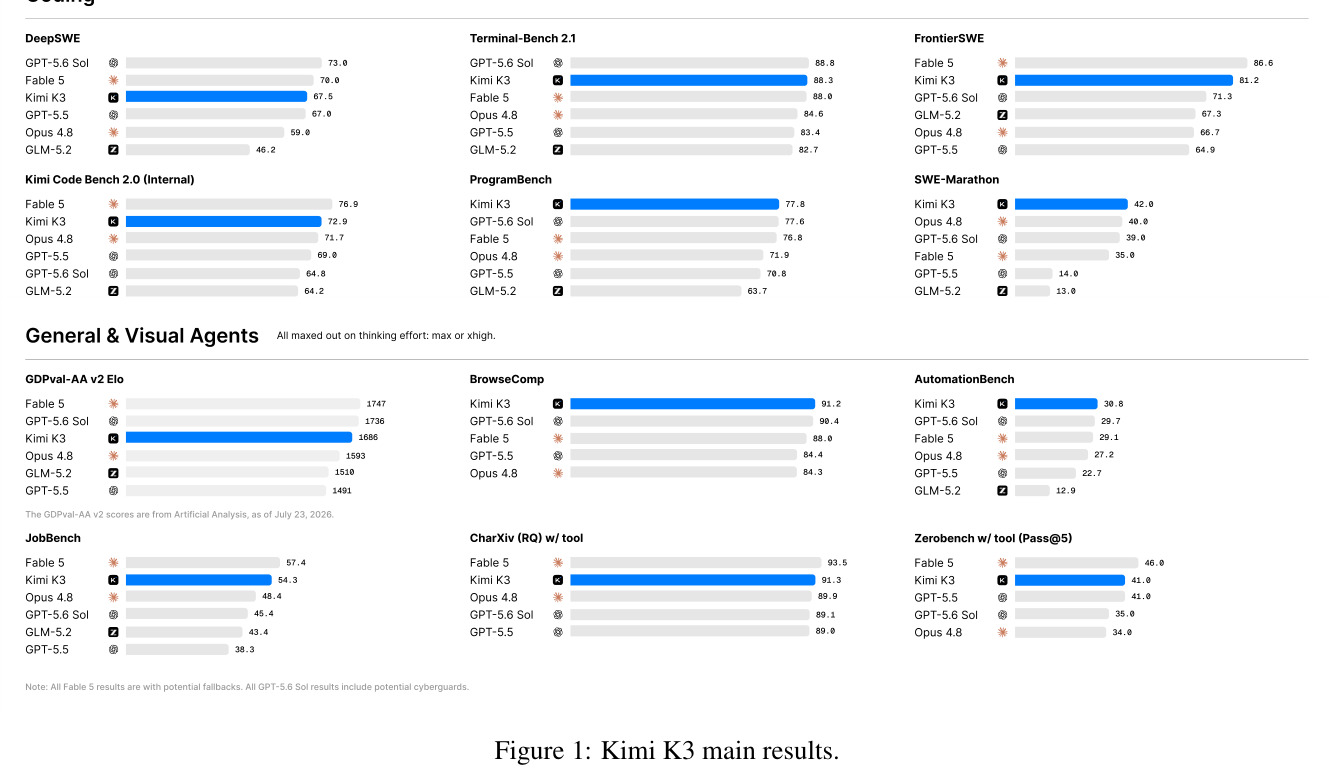 Kimi K3 main results（编程与通用/视觉智能体主要结果）