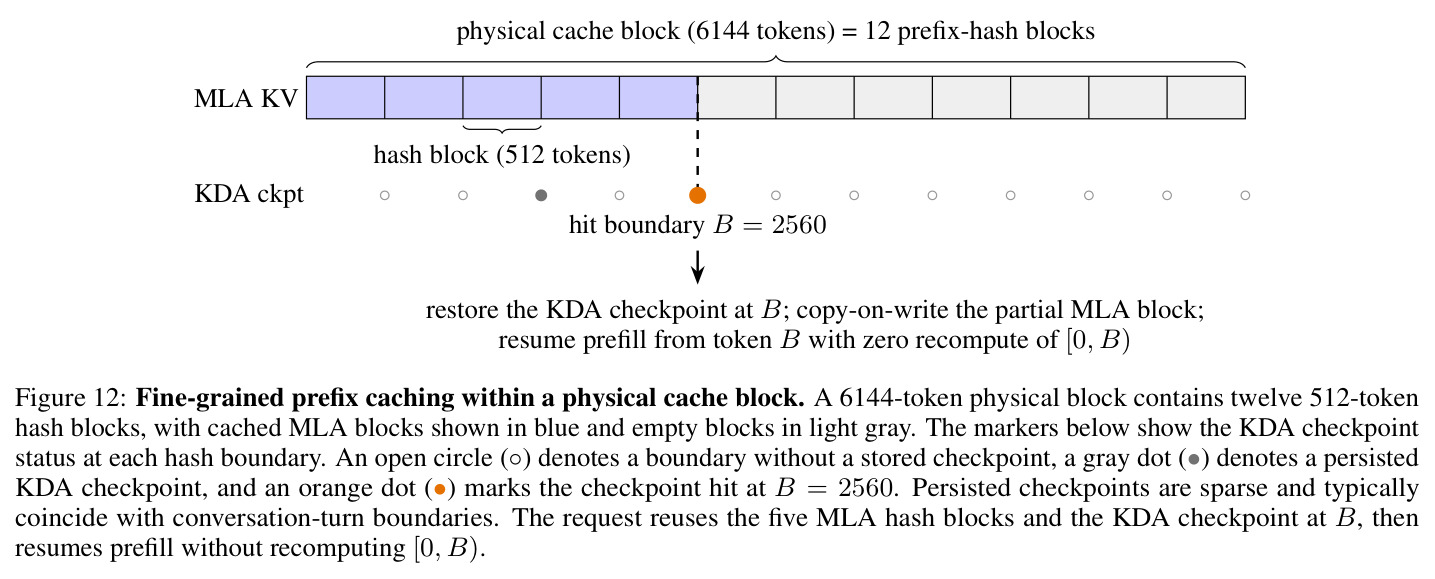 Fine-grained prefix caching within a physical cache block（KDA-MLA 混合细粒度前缀缓存）