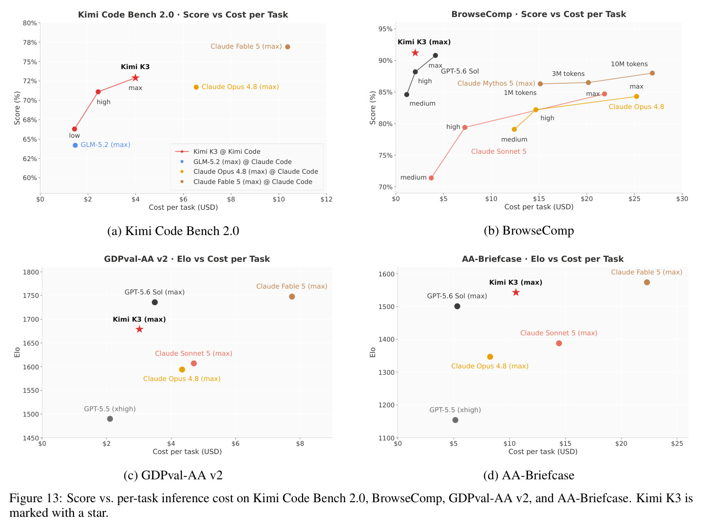 Score vs. per-task inference cost（四套基准的性价比前沿）