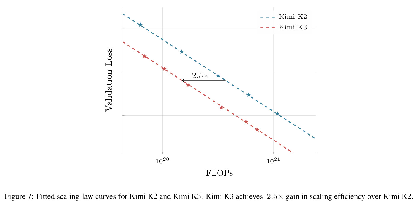 Fitted scaling-law curves for Kimi K2 and Kimi K3（2.5× scaling 效率提升）