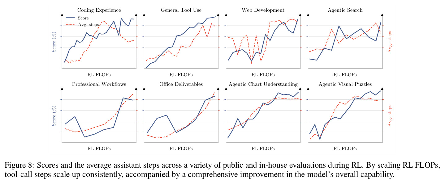 Scores and average assistant steps across evaluations during RL（RL FLOPs 扩展曲线）