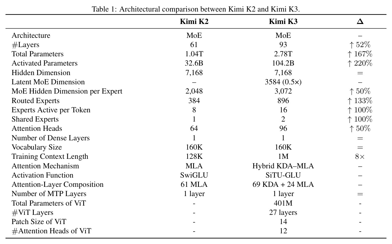 Architectural comparison between Kimi K2 and Kimi K3（K2→K3 架构对比）