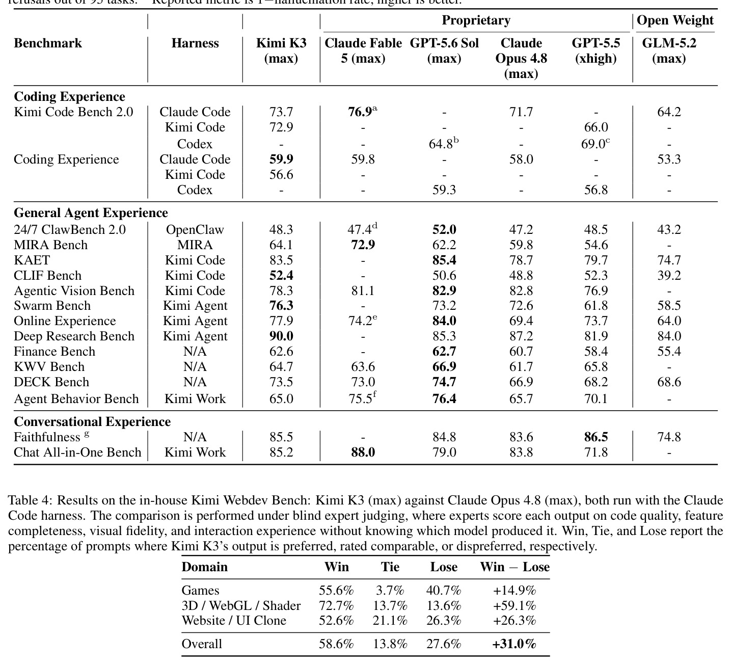 Performance comparison of Kimi K3 against proprietary and open-source models（全基准性能对比）