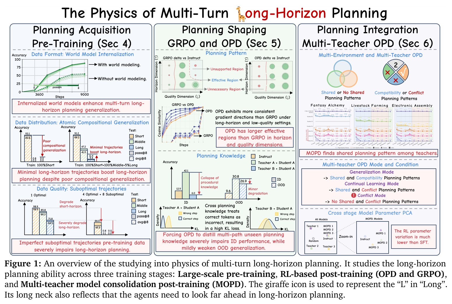 An overview of the study into physics of multi-turn long-horizon planning across three training stages.
