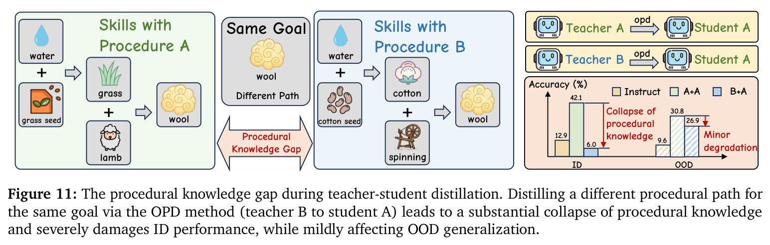 The procedural knowledge gap during teacher-student distillation.