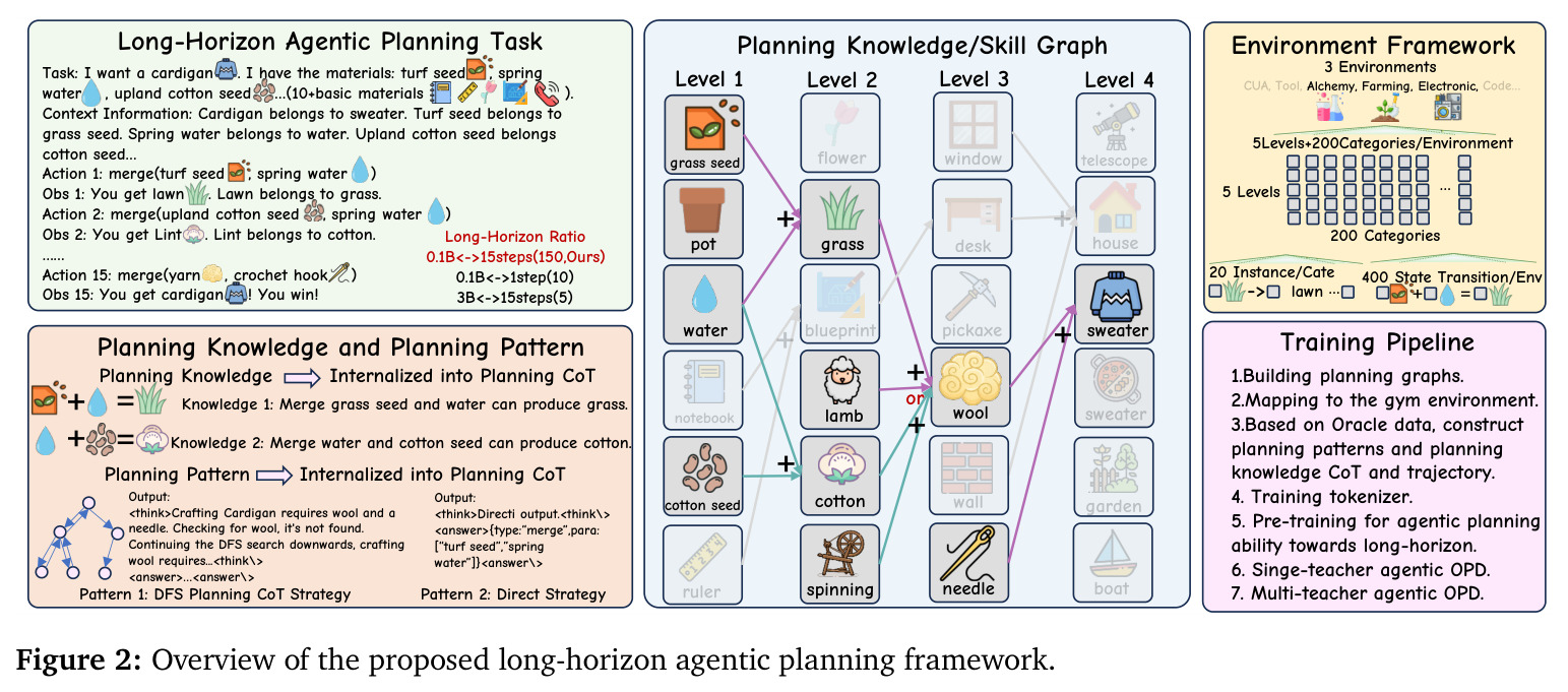 Overview of the proposed long-horizon agentic planning framework.