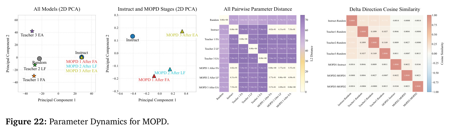 Parameter Dynamics for MOPD.
