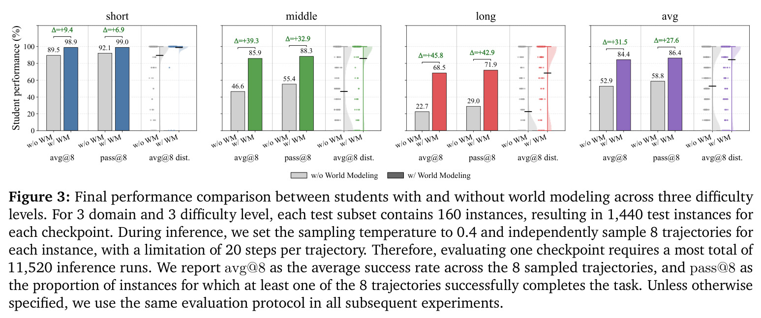 Final performance comparison between students with and without world modeling across three difficulty levels.
