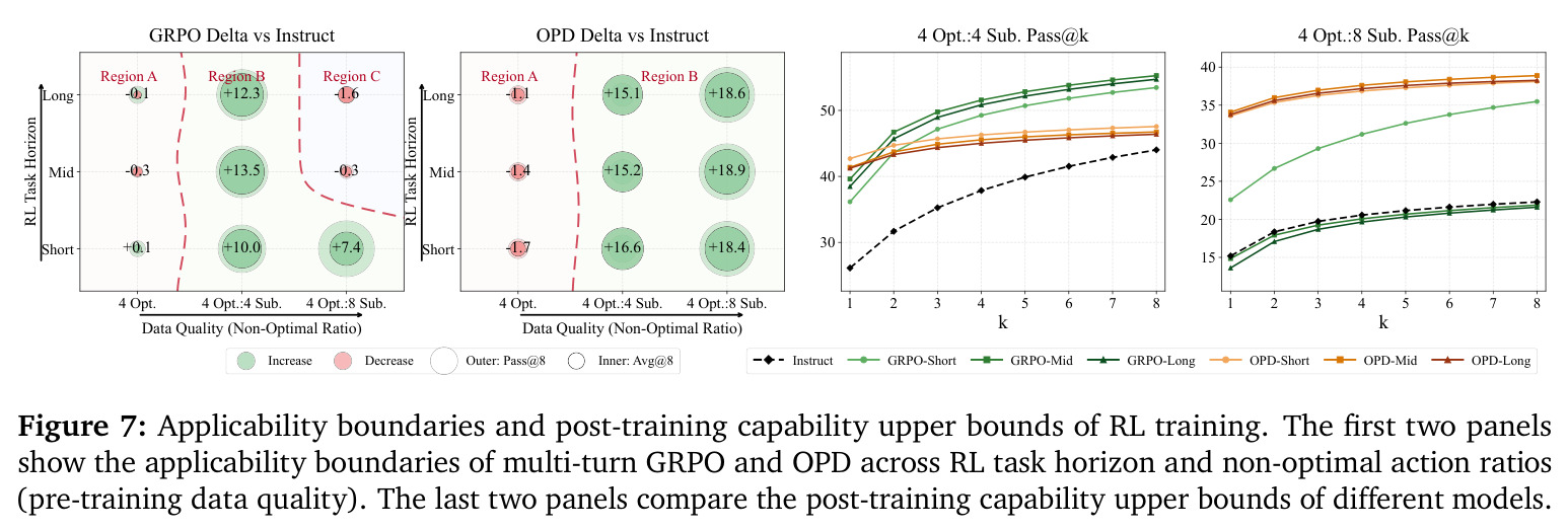 Applicability boundaries and post-training capability upper bounds of RL training.