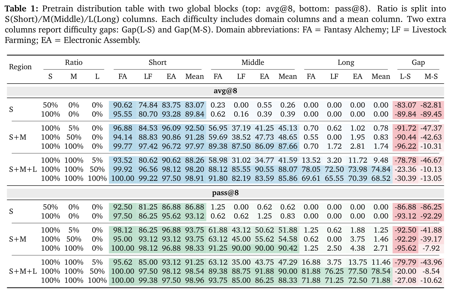 Pretrain distribution table (top: avg@8, bottom: pass@8) with S/M/L ratios and difficulty gaps.