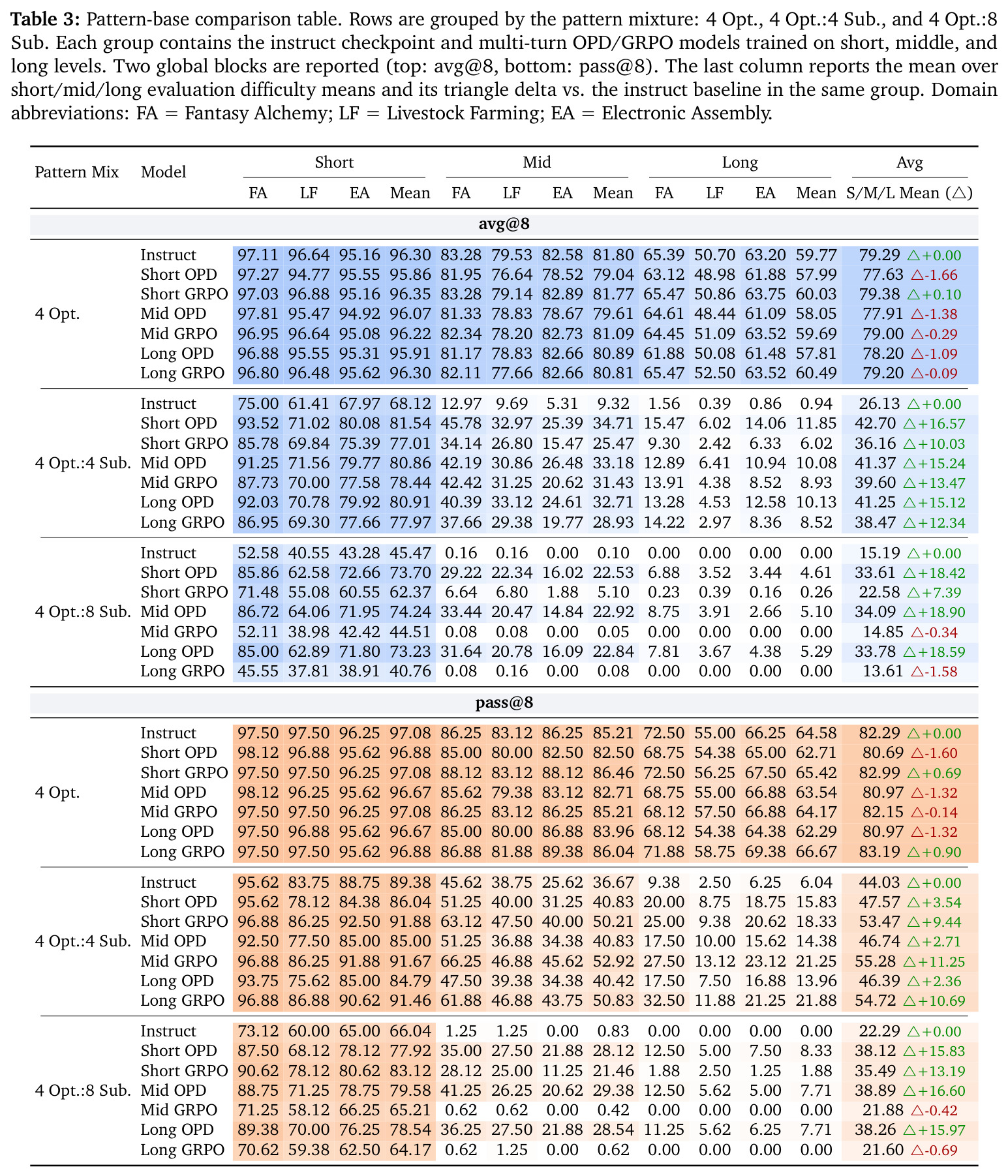 Pattern-base comparison table (avg@8 / pass@8) across pattern mixtures and RL settings.