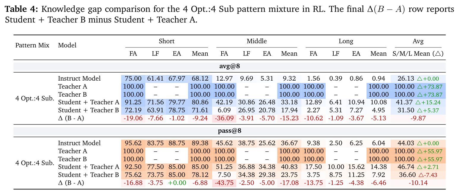 Knowledge gap comparison for the 4 Opt.:4 Sub pattern mixture in RL.