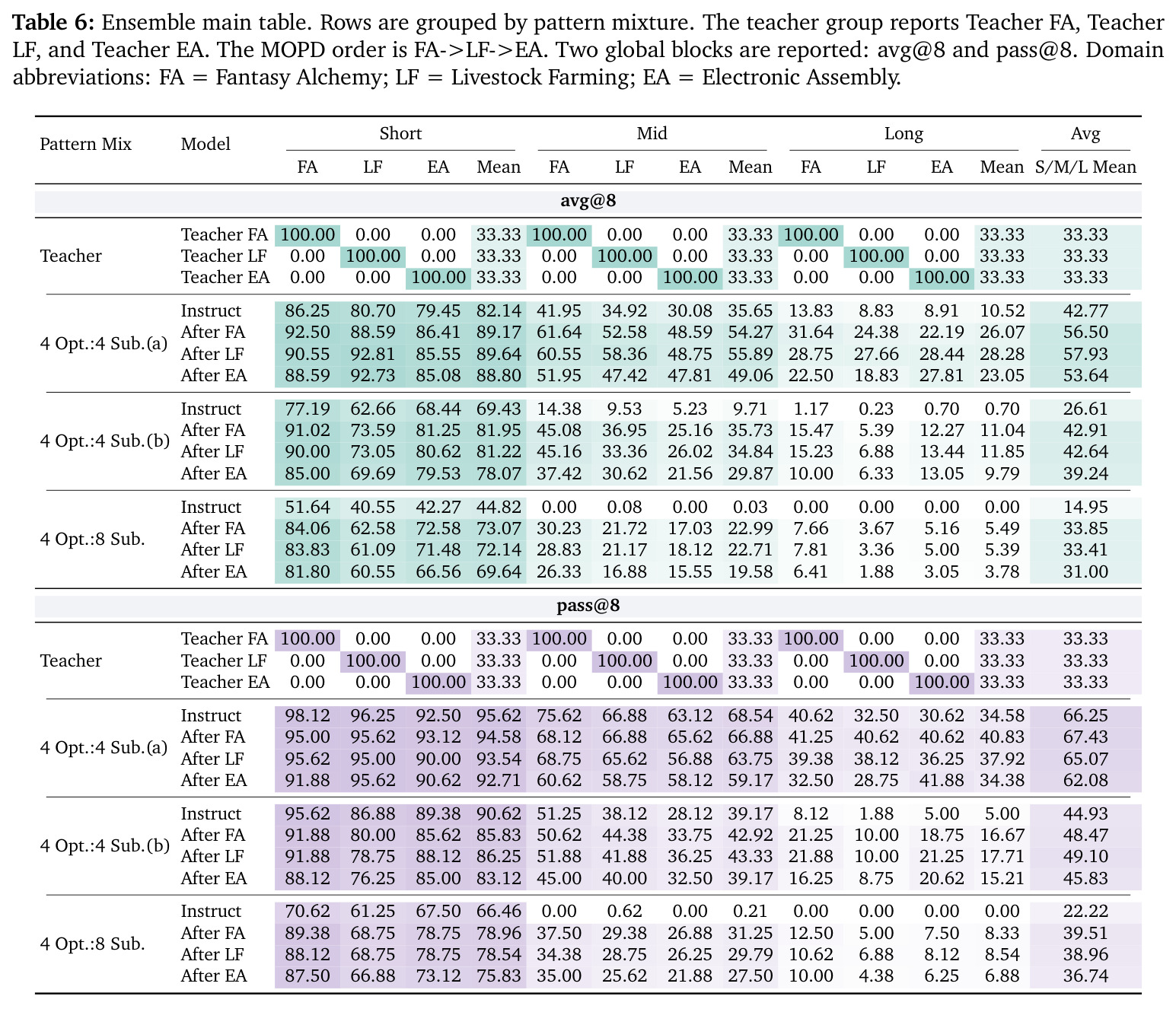 Ensemble main table (avg@8 / pass@8) for shared and compatible multi-teacher OPD.