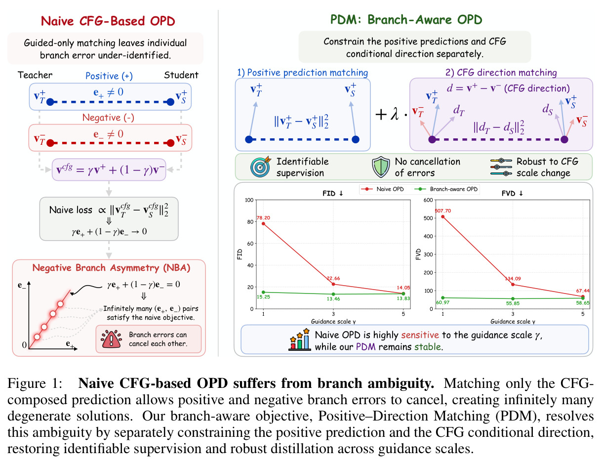 Naive CFG-based OPD suffers from branch ambiguity; PDM resolves it by separately constraining positive prediction and CFG conditional direction.