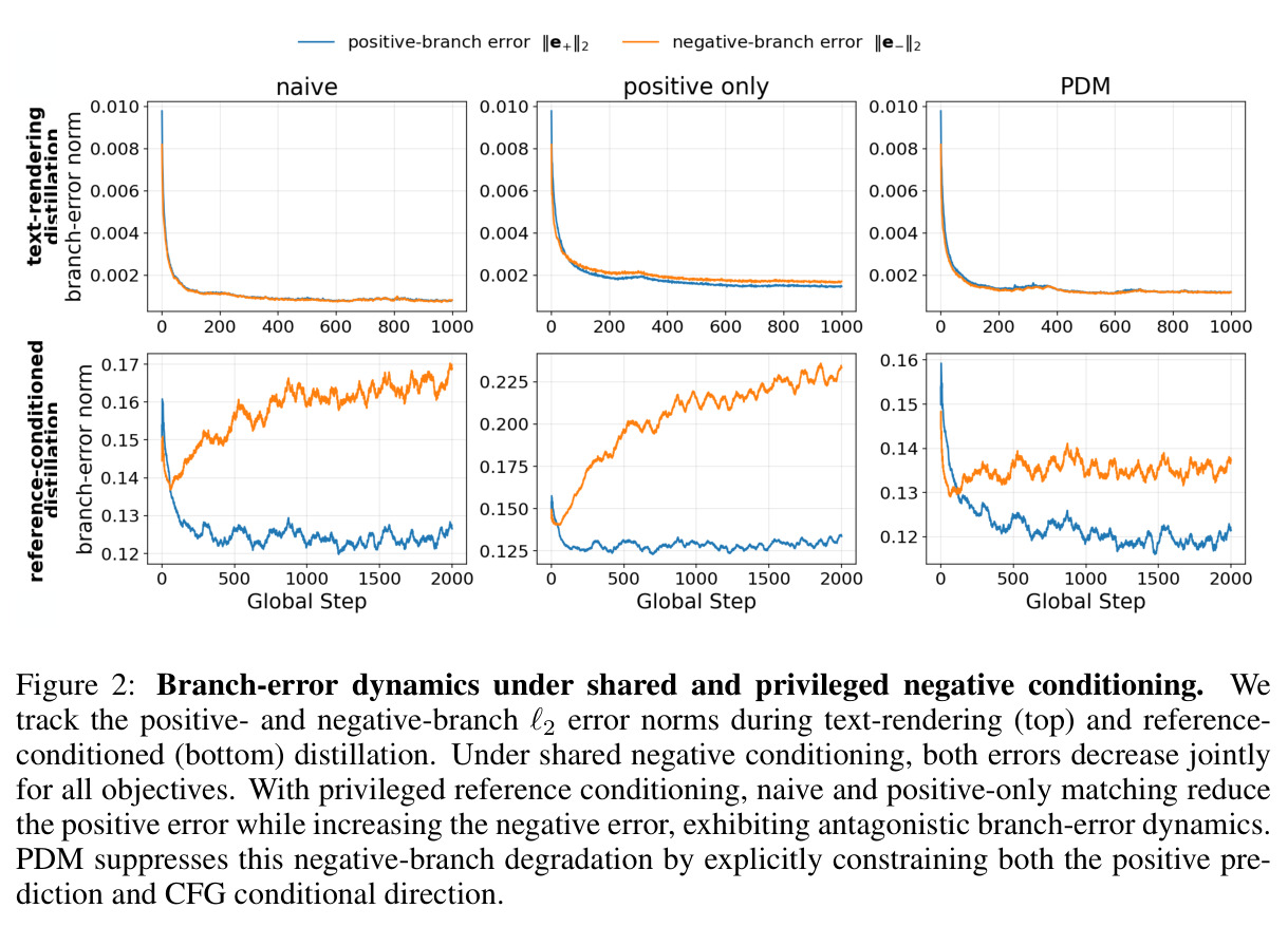 Branch-error dynamics under shared (text-rendering, top) and privileged (reference-conditioned, bottom) negative conditioning.