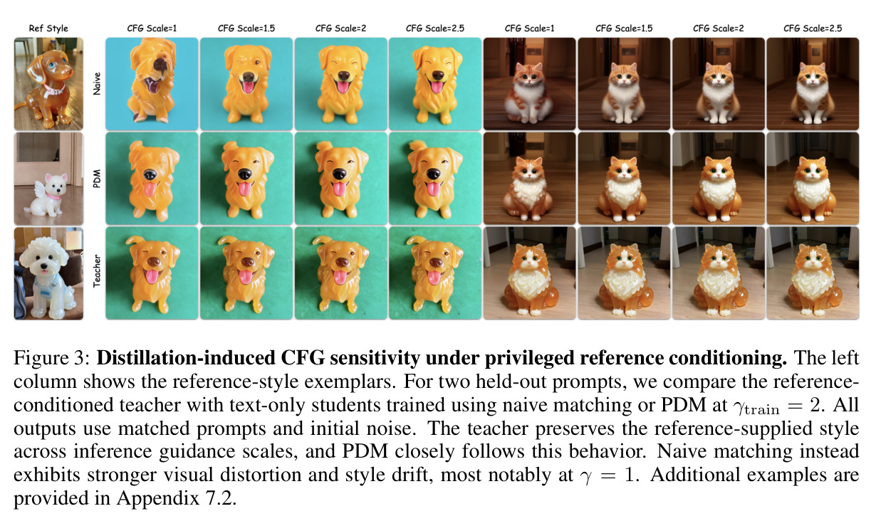 Distillation-induced CFG sensitivity under privileged reference conditioning.