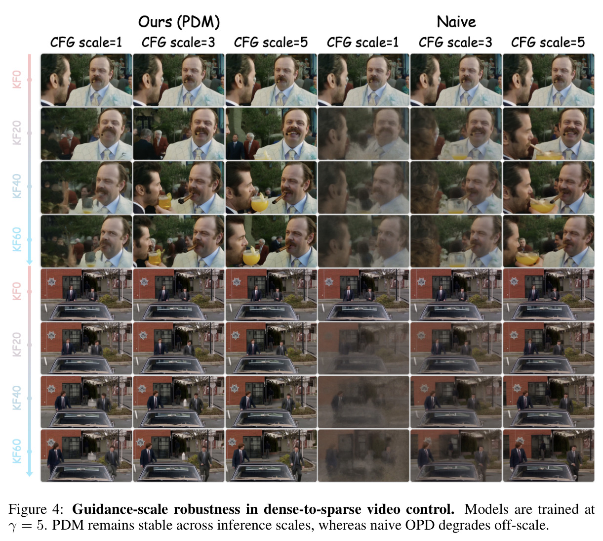 Guidance-scale robustness in dense-to-sparse video control (trained at $\gamma=5$).