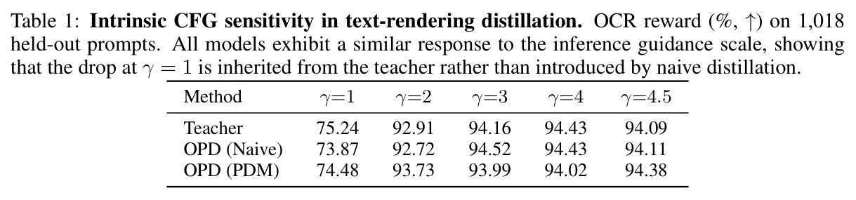 Intrinsic CFG sensitivity in text-rendering distillation (OCR reward % on 1018 prompts).
