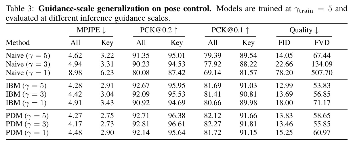 Guidance-scale generalization on pose control (trained $\gamma_{train}=5$, tested at $\gamma\in\{5,3,1\}$).