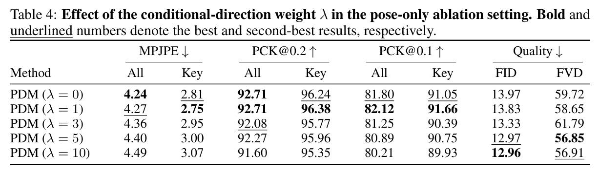 Effect of conditional-direction weight $\lambda$ in pose-only ablation.