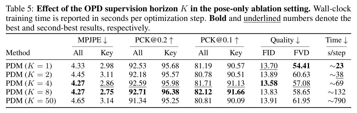 Effect of OPD supervision horizon K in pose-only ablation (wall-clock s/step).