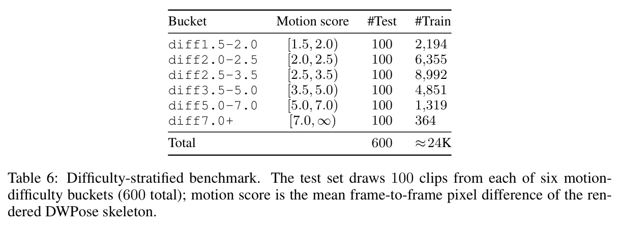 Main results on dense-to-sparse video control (pose/depth/scribble, trained at $\gamma=5$).