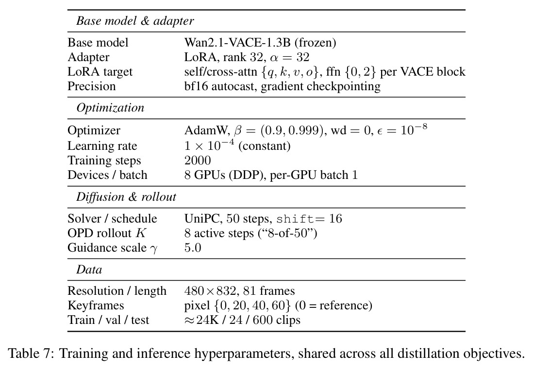 Training and inference hyperparameters shared across all distillation objectives.