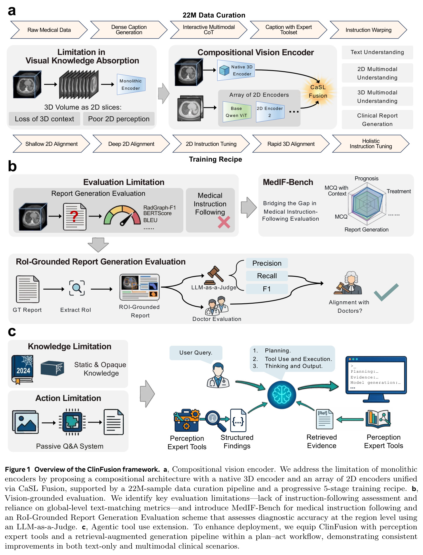 Overview of ClinFusion contributions.
