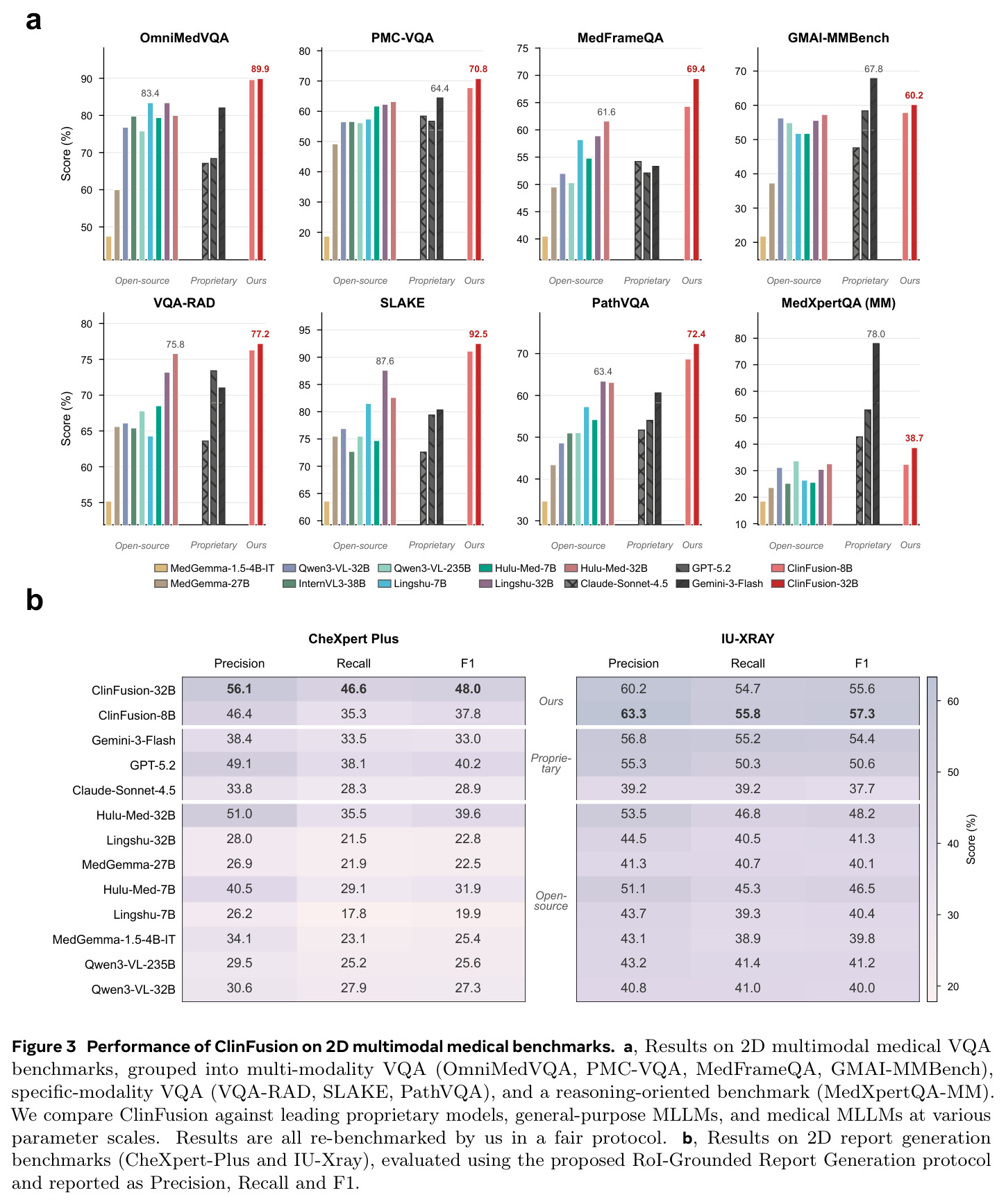 2D multimodal evaluation: VQA and report generation.