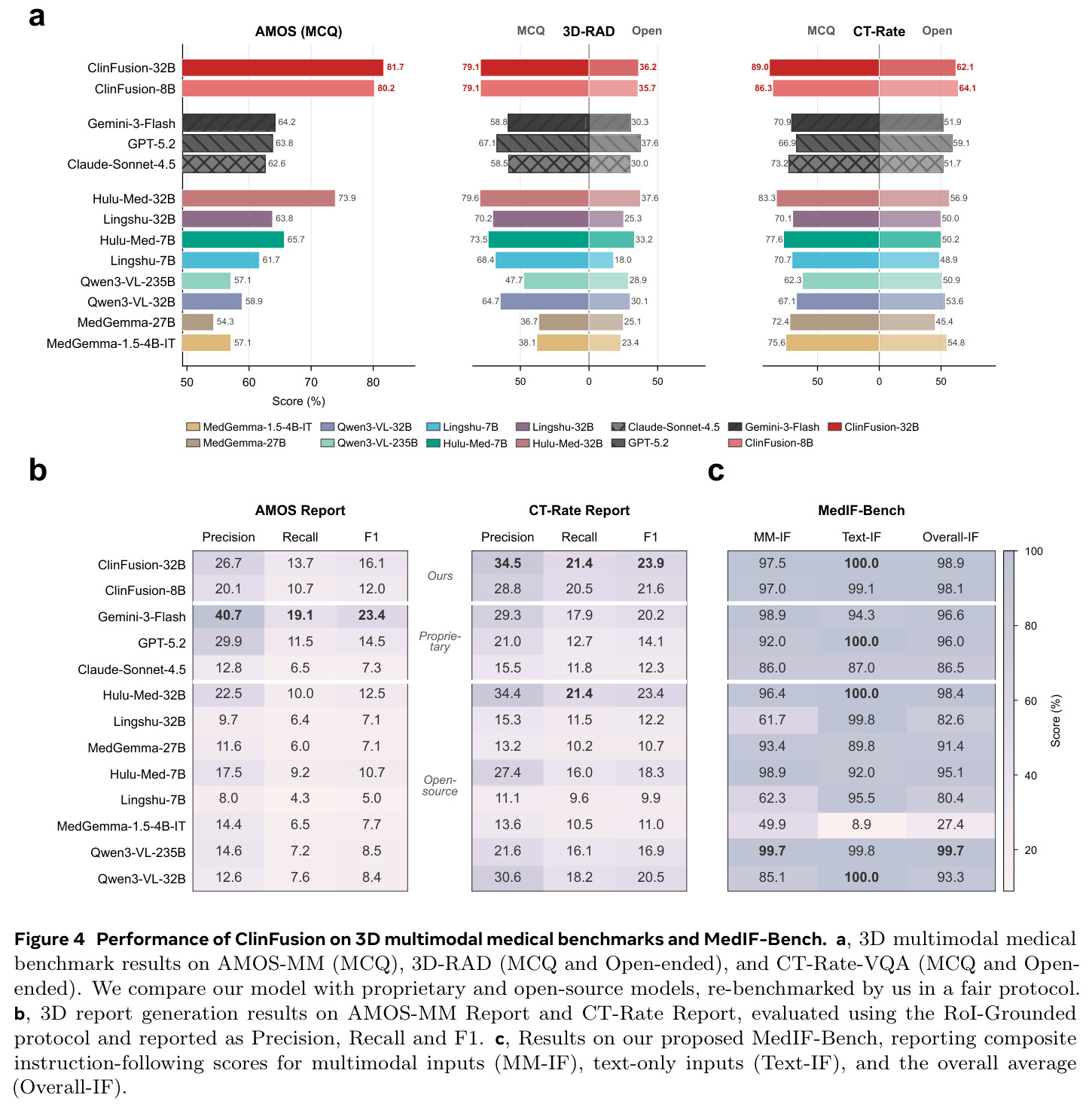 3D multimodal evaluation and MedIF-Bench.