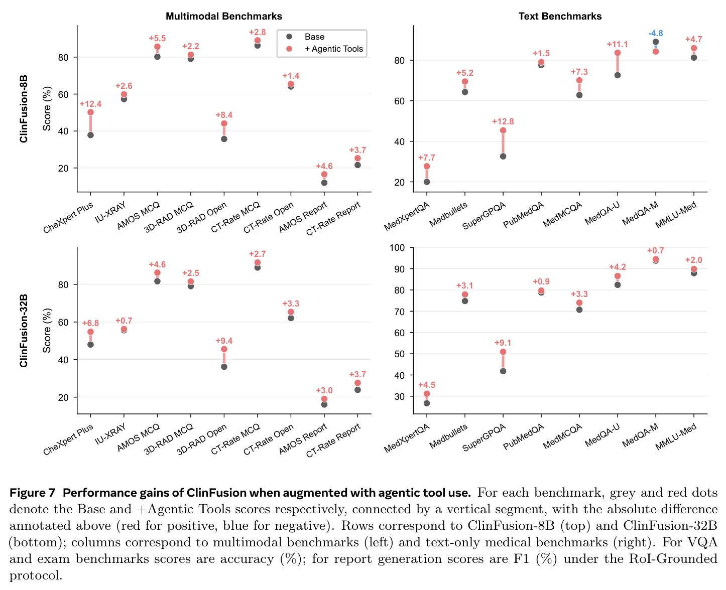 Agentic tool use improves both multimodal and text-only evaluations.