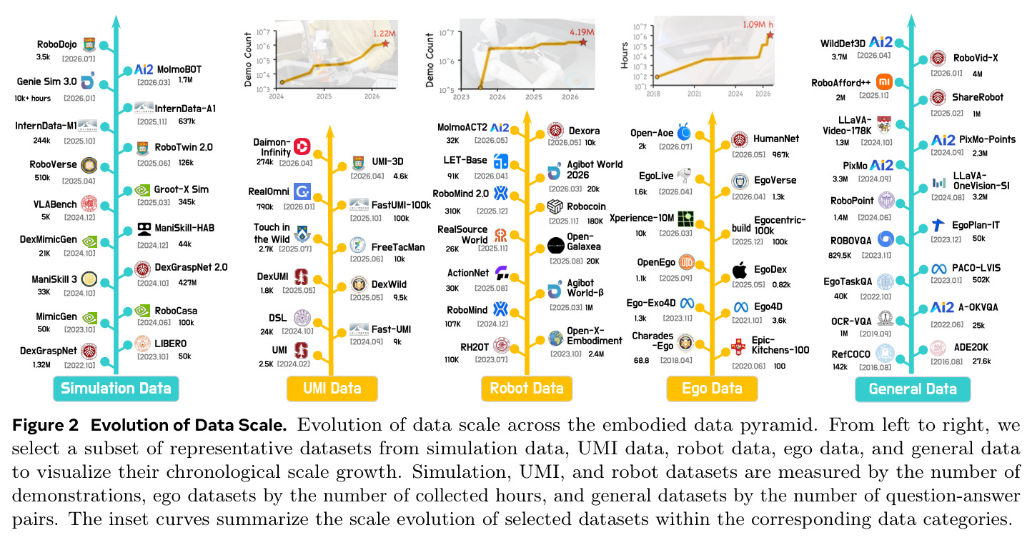 Evolution of Data Scale