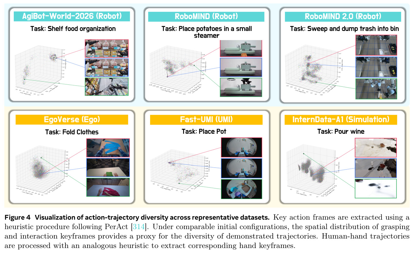 Visualization of action-trajectory diversity across representative datasets