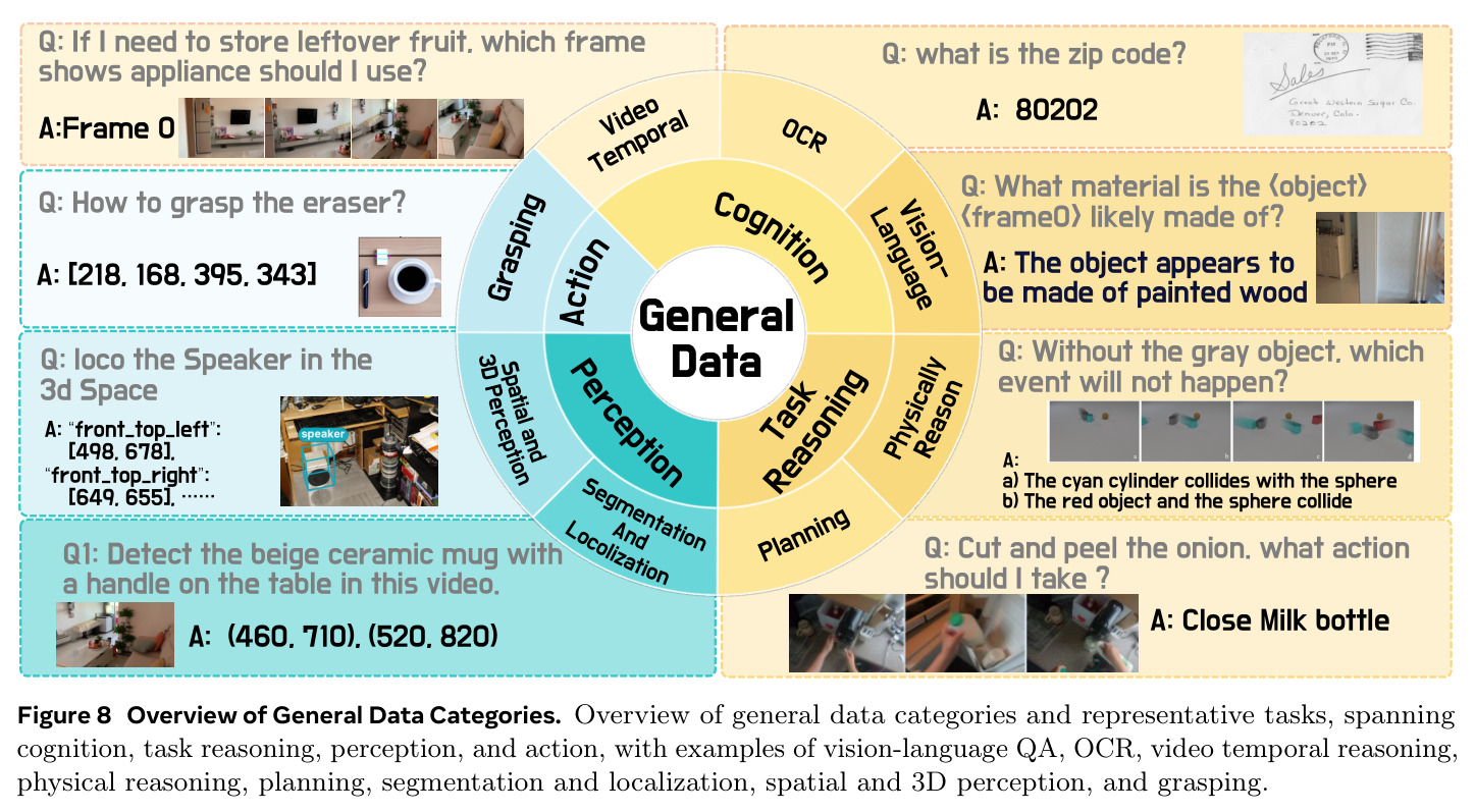 Overview of General Data Categories